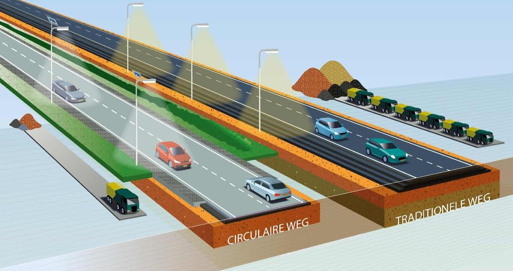 Schematische weg van een circulaire weg en een traditionele weg met voertuigen erop. De circulaire weg heeft minder lagen dan de traditionele weg.