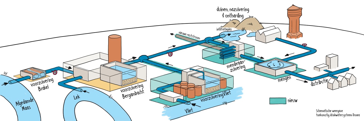 Schematische illustratie van het toekomstige drinkwatersysteem van Dunea. Water stroomt via Afgedamde Maas, Lek en Vliet langs voorzuiveringen bij Brakel, Bergambacht en Vliet. Daarna volgt membraan­zuivering, infiltratie in de duinen met nazuivering en ontharding. Het water wordt gemengd en via distributie naar woningen geleid. Blauwe leidingen tonen de route, installaties en bassins zijn gestileerd weergegeven. Nieuw onderdeel is gemarkeerd met label “nieuw”.