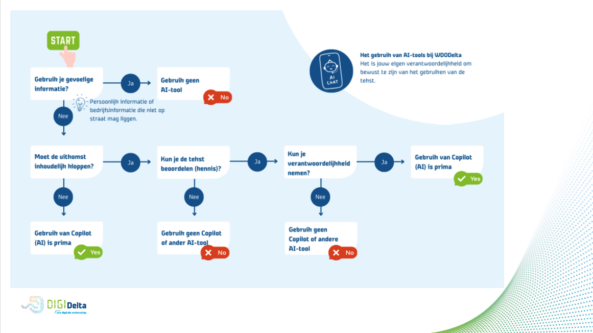 De afbeelding toont een afweegkader over het gebruik van AI bij Waterschap Drents Overijsselse Delta.